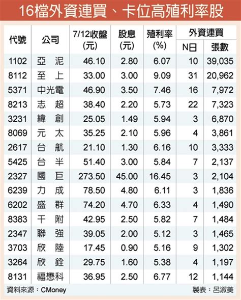 16檔高殖利率股 外資卡位 證券 工商時報