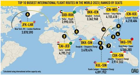 World's Busiest Air Routes For 2023