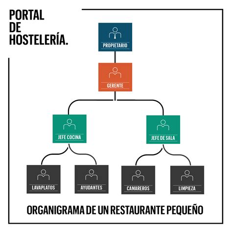 Organigrama De Un Restaurante Y Su Cocina Puestos Y Funciones Bch