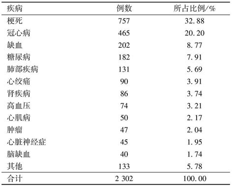 连云港市某医院2016年7—12月阿托伐他汀的临床应用分析参考网