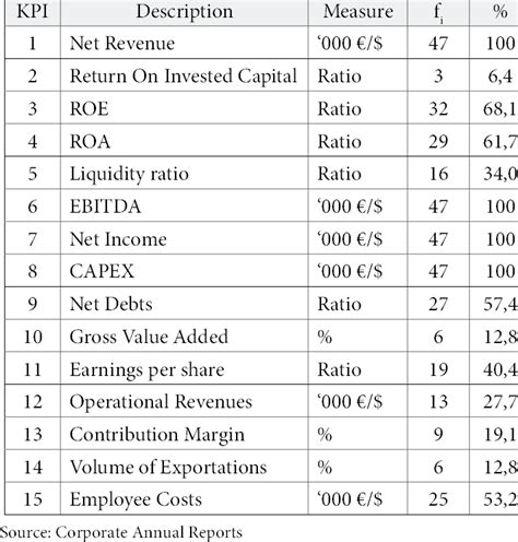 Main Financial KPI indicators | Download Table