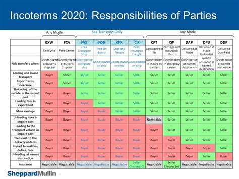 Incoterms 2020 Our Handy Chart Of Responsibilities Of Parties Sheppard Mullin Richter