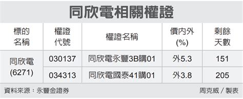 同欣電 押逾150天 權證特區 證券 經濟日報