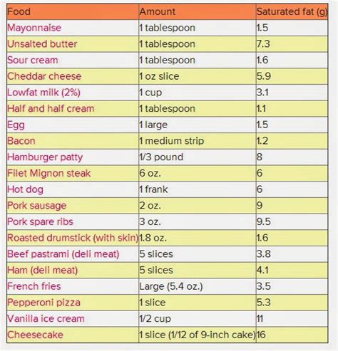 How Many Grams Of Saturated Fat Per Day To Lose Weight