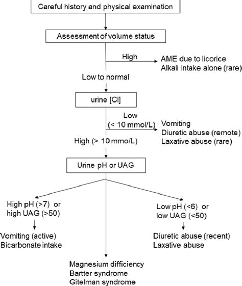 Figure 1 From Approach To The Patient With Metabolic Alkalosis