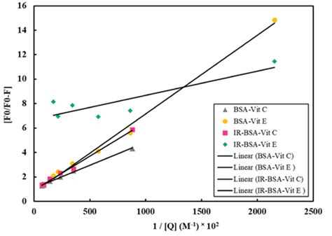 Modified Stern Volmer Plots For The Binding Of Vitamin E To BSA And