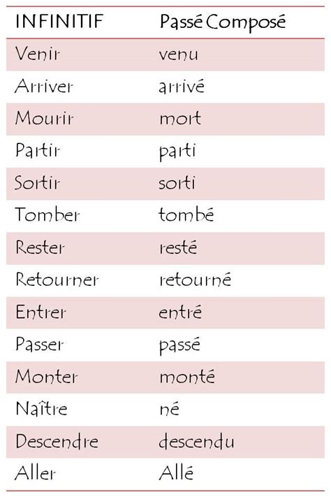 Mon Introduction Au Français Passé Composé