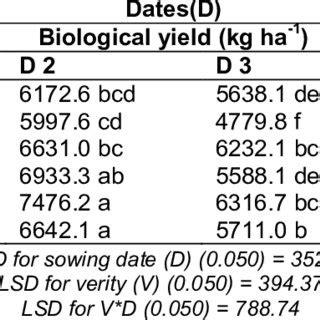 Effect Of Sowing Dates And Varieties On Biological Yield Of Wheat Crop