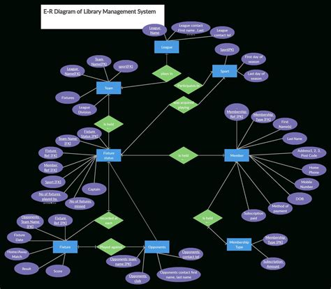 Library Management Er System Economygdp