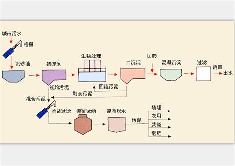 污水处理工艺流程图册360百科