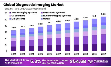 Diagnostics Imaging Market Size Share Cagr Of