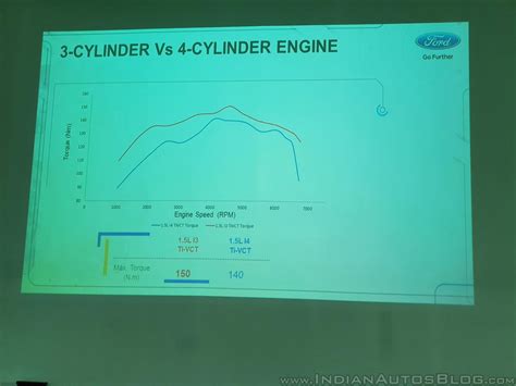 Dragon 1 5 Litre Ti VCT Petrol Engine To Be Used First On The 2018