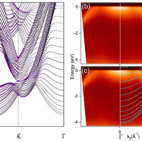 A The Calculated Energy Band Structures Of A Layer Pb Slab