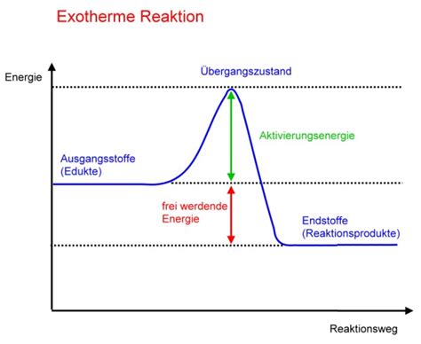 Allgemeines Zur Energie Chemiezauber De