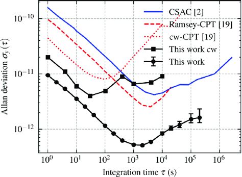 Allan Deviation Of The Pop Clock Compared To Other Microcell Atomic