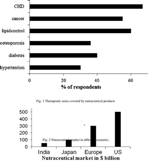 Figure 1 From Role And Effect Of Nutraceutical In Human Health Semantic Scholar