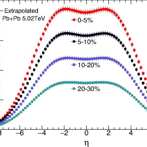 Fit Parameters Of The Double Gaussian Fit To The η Distributions