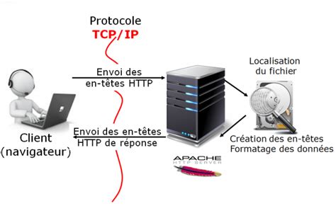 Serveur Web Apache Formatux