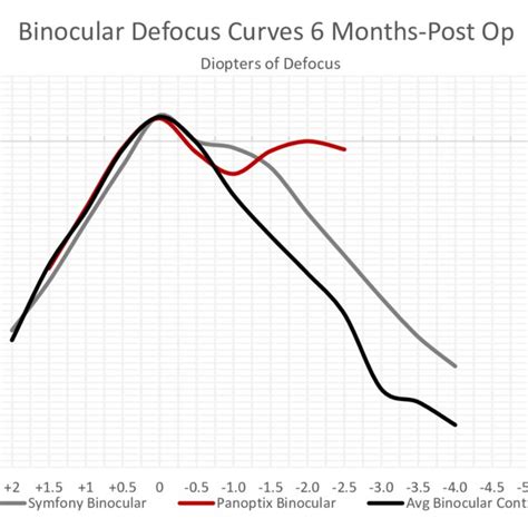 Binocular Defocus Curve Dotted Line Depicts Visual Acuity Of