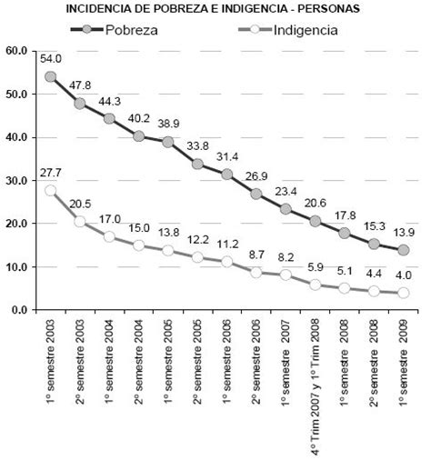 La Pobreza Bajó A 13 9 Y La Indigencia A 4 Según El Indec Fortuna