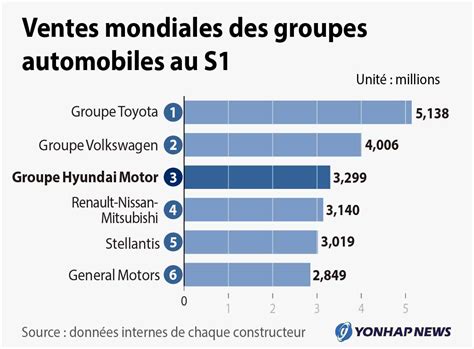 Ventes Mondiales Des Groupes Automobiles Au S1 Agence De Presse Yonhap