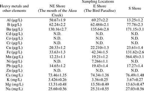 Results of ICP-AES analyses obtained from water samples. | Download Table