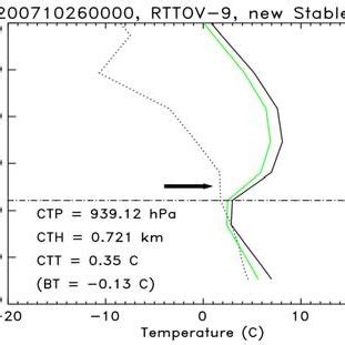 A Radiosonde Temperature Solid Line And Dew Point Dotted Line