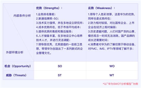 结合“华为手机业务”浅析swot分析模型 人人都是产品经理