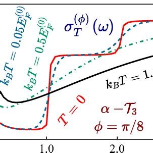 Color Online Temperature Dependent Longitudinal Optical Conductivity