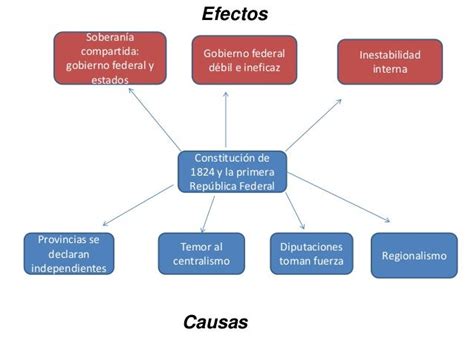 Constitución De 1824 Y La Primera República Fedral