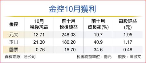 玉山金前十月賺逾180億 同期新高 上市櫃 旺得富理財網