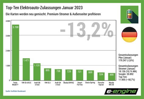 Zulassungszahlen Elektroautos 2023 Archive E Engine Alles Rund Um E