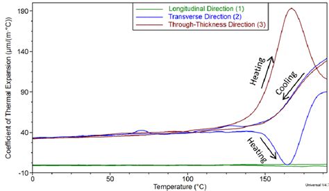 Study Of Thermal Expansion In Carbon Fiber Reinforced Polymer