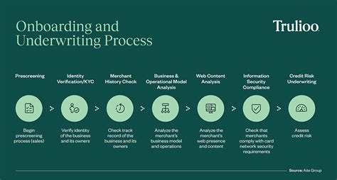 Best Practices In Merchant Onboarding KYC And Monitoring