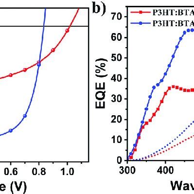 A J V Curves And B EQE Spectra Of Optimal Devices Of P3HT BTA46 And