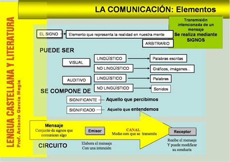 Estrellas Fugaces 1º De Bachillerato Los Elementos De La ComunicaciÓn Y Las Funciones Del