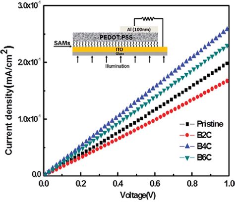 J V Curves Measured For Pristine And SAM Modified ITO PEDOT PSS