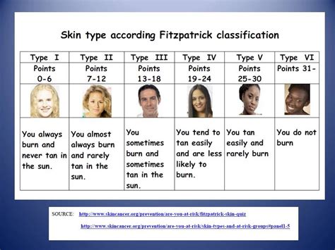 Fitzpatrick Skin Type Chart