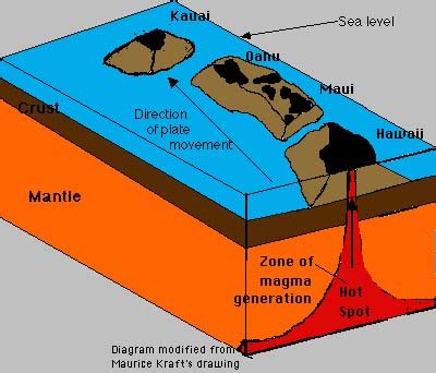 Hotspot Volcanoes - Hawaii and Yellowstone Lesson #9 | Volcano World ...