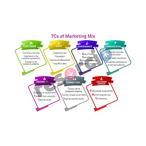 7 C S Of Marketing Mix Template 06