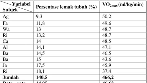 HUBUNGAN PERSENTASE LEMAK TUBUH TERHADAP DAYA TAHAN KARDIORESPIRASI