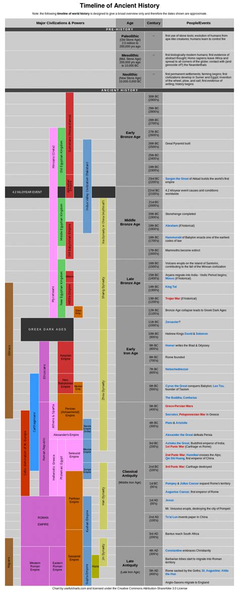 Ancient Civilizations Chart – Ancient Civilizations World