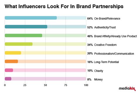 You Need To Know These Influencer Marketing Tactics To Amplify Your