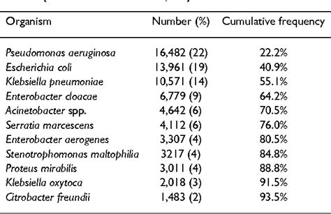 Table 1 From Annals Of Clinical Microbiology And Antimicrobials Open Access A Pharmacodynamic