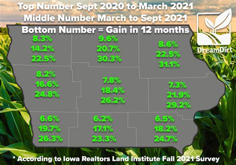 Significant Rise In Iowa Farmland Prices