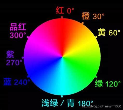 色彩处理的5大颜色空间和区别各种颜色模式在图像处理的对比 Csdn博客