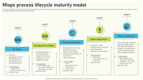 Top 10 Process Maturity Model PPT Templates with Samples and Examples