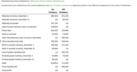 Solved Manufacturing Income Statement Statement Of Cost Of