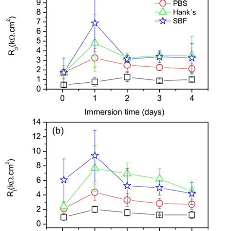 A Variations In Polarization Resistance Rp And B Charge Transfer