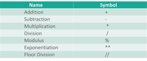 Operators In Python All You Need To Know Edureka